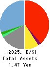 Seven Bank,Ltd. Balance Sheet 2025年Mar期 Seven Bank,Ltd. Balance Sheet 2025年3月期