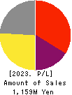 QD Laser,Inc. Profit and Loss Account 2023年Mar期 QD Laser,Inc. Profit and Loss Account 2023年3月期