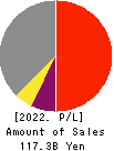 Juroku Financial Group,Inc. Profit and Loss Account 2022年3月期