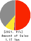 NH Foods Ltd. Profit and Loss Account 2021年Mar期 NH Foods Ltd. Profit and Loss Account 2021年3月期