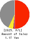 HASEKO Corporation Profit and Loss Account 2025年Mar期 HASEKO Corporation Profit and Loss Account 2025年3月期