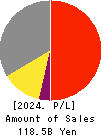 NOHMI BOSAI LTD. Profit and Loss Account 2024年Mar期 NOHMI BOSAI LTD. Profit and Loss Account 2024年3月期