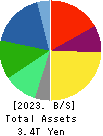 ASAHI KASEI CORPORATION Balance Sheet 2023年Mar期 ASAHI KASEI CORPORATION Balance Sheet 2023年3月期