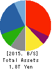 KAJIMA CORPORATION Balance Sheet 2015年Mar期 KAJIMA CORPORATION Balance Sheet 2015年3月期