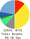 dip Corporation Balance Sheet 2023年Feb期 dip Corporation Balance Sheet 2023年2月期
