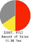 MONTECARLO CO.,LTD. Profit and Loss Account 2007年3月期