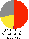 Kyowa Corporation Profit and Loss Account 2017年3月期