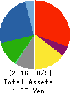 OBAYASHI CORPORATION Balance Sheet 2016年Mar期 OBAYASHI CORPORATION Balance Sheet 2016年3月期