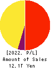 NIPPON TELEGRAPH & TELEPHONE CORPORATION Profit and Loss Account 2022年Mar期 NIPPON TELEGRAPH & TELEPHONE CORPORATION Profit and Loss Account 2022年3月期