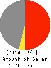 TOYOTA BOSHOKU CORPORATION Profit and Loss Account 2014年Mar期 TOYOTA BOSHOKU CORPORATION Profit and Loss Account 2014年3月期