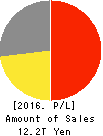 Marubeni Corporation Profit and Loss Account 2016年Mar期 Marubeni Corporation Profit and Loss Account 2016年3月期
