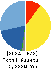 SK JAPAN CO.,LTD. Balance Sheet 2024年Feb期 SK JAPAN CO.,LTD. Balance Sheet 2024年2月期