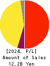 jig.jp co.,ltd. Profit and Loss Account 2024年Mar期 jig.jp co.,ltd. Profit and Loss Account 2024年3月期