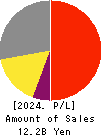 CAVE Interactive CO.,LTD. Profit and Loss Account 2024年May期 CAVE Interactive CO.,LTD. Profit and Loss Account 2024年5月期