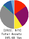 SAIBU GAS HOLDINGS CO.,LTD. Balance Sheet 2022年Mar期 SAIBU GAS HOLDINGS CO.,LTD. Balance Sheet 2022年3月期