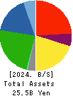 EAT&HOLDINGS Co.,Ltd Balance Sheet 2024年2月期