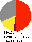 ICHIKAWA CO.,LTD. Profit and Loss Account 2022年Mar期 ICHIKAWA CO.,LTD. Profit and Loss Account 2022年3月期