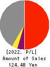 North Pacific Bank, Ltd. Profit and Loss Account 2022年Mar期 North Pacific Bank, Ltd. Profit and Loss Account 2022年3月期