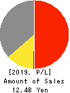 YE DIGITAL Corporation Profit and Loss Account 2019年2月期