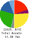 KIMURA CO.,LTD. Balance Sheet 2025年Mar期 KIMURA CO.,LTD. Balance Sheet 2025年3月期