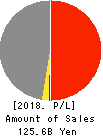 UMC Electronics Co.,Ltd. Profit and Loss Account 2018年3月期