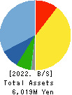 GRAPHITE DESIGN INC. Balance Sheet 2022年Feb期 GRAPHITE DESIGN INC. Balance Sheet 2022年2月期