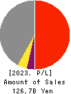North Pacific Bank, Ltd. Profit and Loss Account 2023年Mar期 North Pacific Bank, Ltd. Profit and Loss Account 2023年3月期