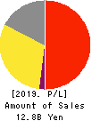 BuySell Technologies Co.,Ltd. Profit and Loss Account 2019年Dec期 BuySell Technologies Co.,Ltd. Profit and Loss Account 2019年12月期