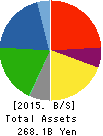 NACHI-FUJIKOSHI CORP. Balance Sheet 2015年Nov期 NACHI-FUJIKOSHI CORP. Balance Sheet 2015年11月期