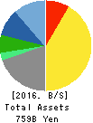 TAISHO PHARMACEUTICAL HOLDINGS CO., LTD. Balance Sheet 2016年Mar期 TAISHO PHARMACEUTICAL HOLDINGS CO., LTD. Balance Sheet 2016年3月期