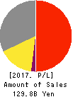 YELLOW HAT LTD. Profit and Loss Account 2017年Mar期 YELLOW HAT LTD. Profit and Loss Account 2017年3月期