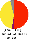 INTER CO.,LTD. Profit and Loss Account 2004年3月期