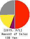 BP Castrol K.K. Profit and Loss Account 2015年Dec期 BP Castrol K.K. Profit and Loss Account 2015年12月期