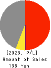 Tokai Senko K.K. Profit and Loss Account 2023年Mar期 Tokai Senko K.K. Profit and Loss Account 2023年3月期
