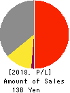 ERI HOLDINGS CO.,LTD. Profit and Loss Account 2018年5月期