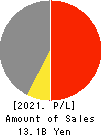 Nozaki Insatsu Shigyo Co.,Ltd. Profit and Loss Account 2021年Mar期 Nozaki Insatsu Shigyo Co.,Ltd. Profit and Loss Account 2021年3月期