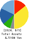 SANTO CORPORATION Balance Sheet 2024年Jun期 SANTO CORPORATION Balance Sheet 2024年6月期