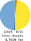 SUSMED,Inc. Balance Sheet 2025年6月期