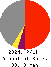 North Pacific Bank, Ltd. Profit and Loss Account 2024年Mar期 North Pacific Bank, Ltd. Profit and Loss Account 2024年3月期