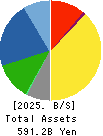 YAMAHA CORPORATION Balance Sheet 2025年3月期