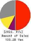 TOKYO SEIMITSU CO.,LTD. Profit and Loss Account 2022年3月期