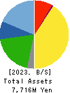 SHINPO CO.,LTD. Balance Sheet 2023年6月期