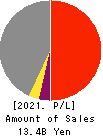 THE TOTTORI BANK,LTD. Profit and Loss Account 2021年Mar期 THE TOTTORI BANK,LTD. Profit and Loss Account 2021年3月期