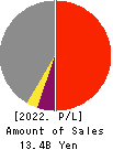 CHITA KOGYO CO.,LTD. Profit and Loss Account 2022年Feb期 CHITA KOGYO CO.,LTD. Profit and Loss Account 2022年2月期