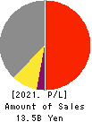Ad-Sol Nissin Corporation Profit and Loss Account 2021年Mar期 Ad-Sol Nissin Corporation Profit and Loss Account 2021年3月期