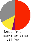 Ajinomoto Co., Inc. Profit and Loss Account 2023年Mar期 Ajinomoto Co., Inc. Profit and Loss Account 2023年3月期