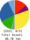 Scroll Corporation Balance Sheet 2022年Mar期 Scroll Corporation Balance Sheet 2022年3月期
