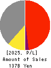 Sekisui Kasei Co., Ltd. Profit and Loss Account 2025年Mar期 Sekisui Kasei Co., Ltd. Profit and Loss Account 2025年3月期
