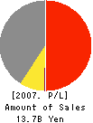 Sodick Plustech Co.,Ltd. Profit and Loss Account 2007年3月期