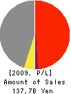 JUTEC Corporation Profit and Loss Account 2009年3月期
